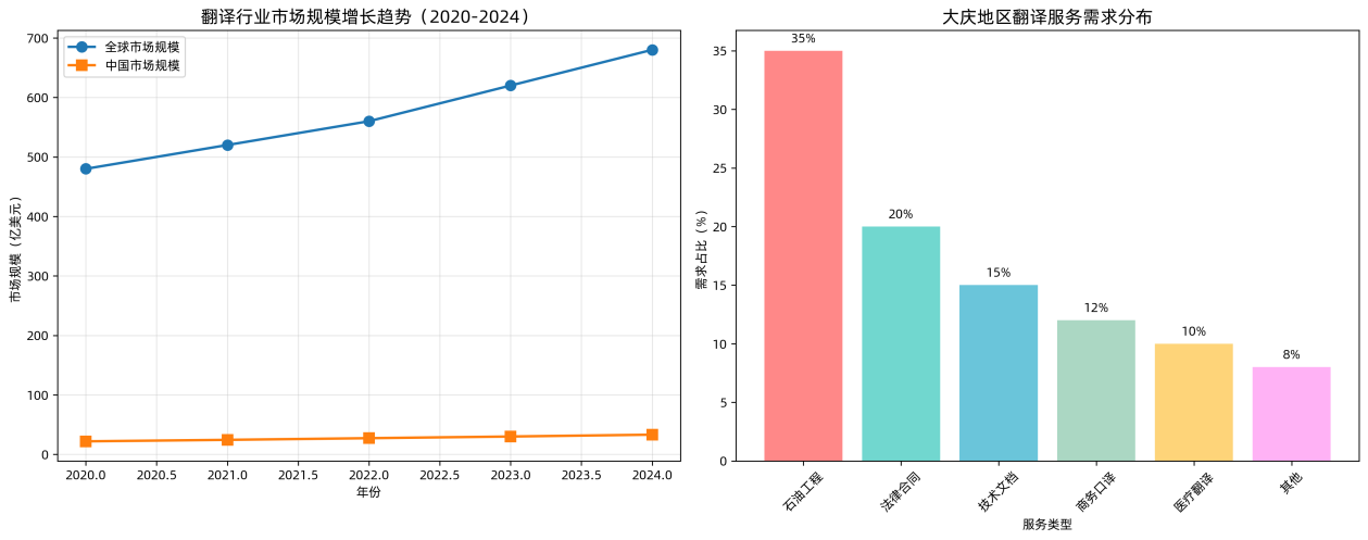  寻找靠谱的大庆翻译公司？这家专注本地的老牌机构值得信赖